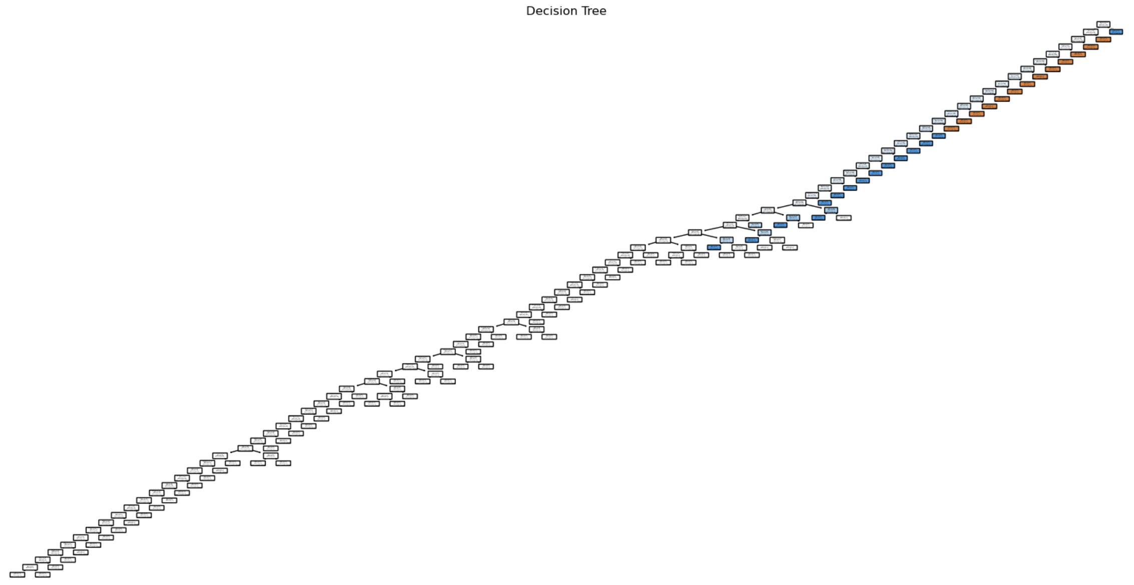Overfitted Decision Tree